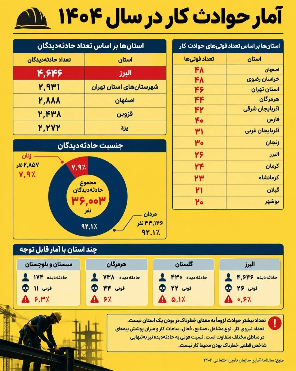 آمار تکان‌دهنده حوادث کار: روزانه نزدیک به ۱۰۰ حادثه و دو کشته؛ کدام شیفت کاری پرخطرتر است؟