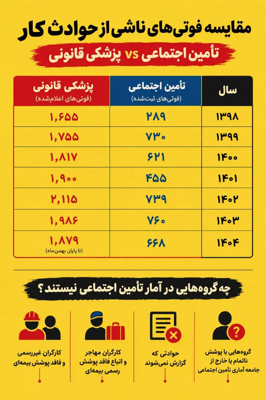 آمار تکان‌دهنده حوادث کار: روزانه نزدیک به ۱۰۰ حادثه و دو کشته؛ کدام شیفت کاری پرخطرتر است؟