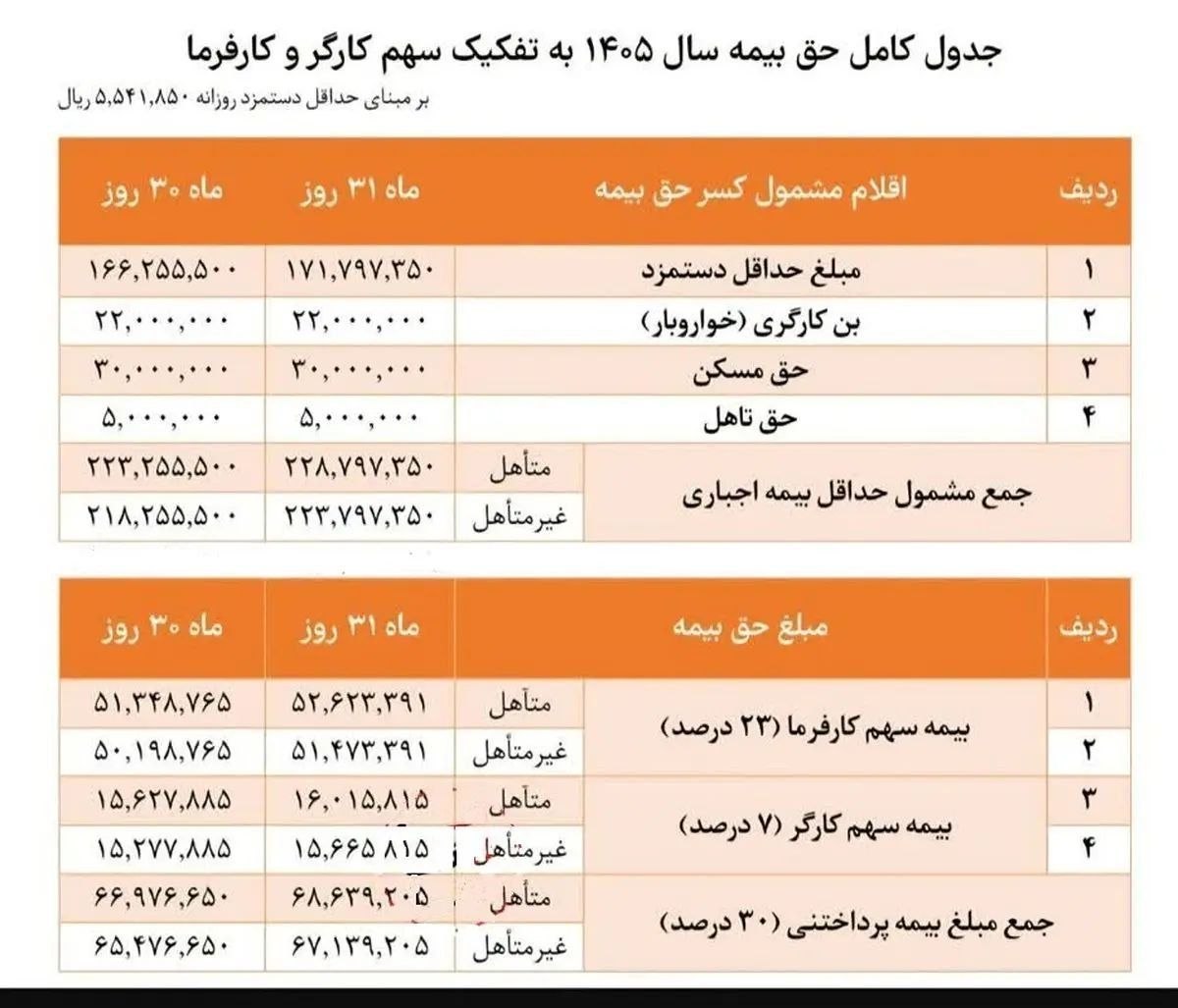 مبنای محاسبه عیدی کارگران: ۳۰ روز یا ۳۱ روز؟